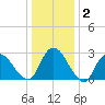 Green Bank tide chart for Thursday, January 2, 2025