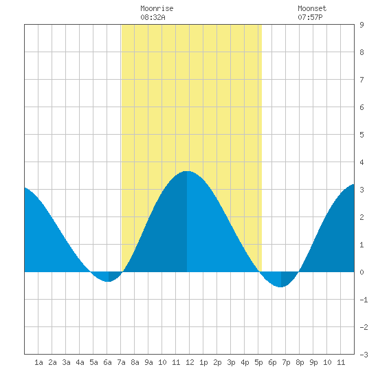 Green Bank tide chart for Friday, January 31, 2025