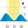 Green Bank tide chart for Wednesday, January 8, 2025