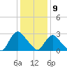 Green Bank tide chart for Thursday, January 9, 2025