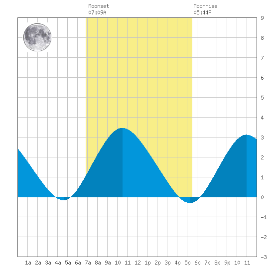 Green Bank tide chart for Wednesday, February 12, 2025