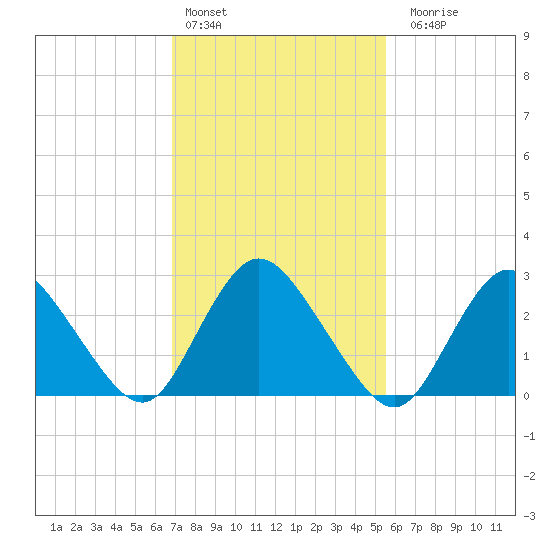 Green Bank tide chart for Thursday, February 13, 2025