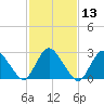 Green Bank tide chart for Thursday, February 13, 2025