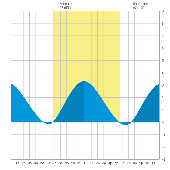 Green Bank tide chart for Friday, February 14, 2025