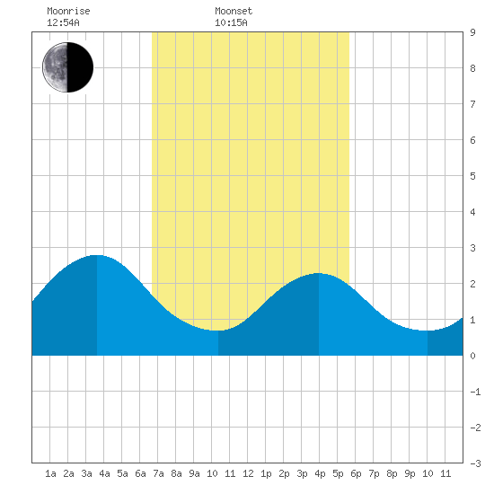 Green Bank tide chart for Thursday, February 20, 2025