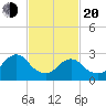 Green Bank tide chart for Thursday, February 20, 2025