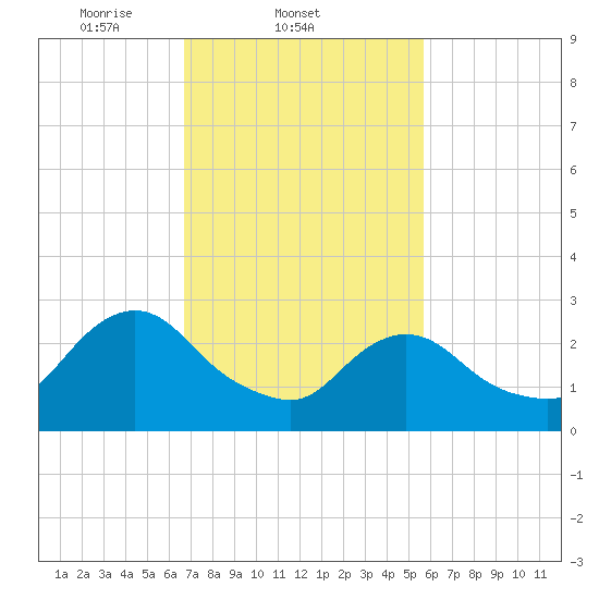 Green Bank tide chart for Friday, February 21, 2025