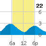 Green Bank tide chart for Saturday, February 22, 2025