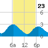 Green Bank tide chart for Sunday, February 23, 2025