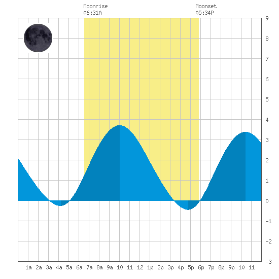 Green Bank tide chart for Thursday, February 27, 2025