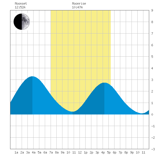 Green Bank tide chart for Wednesday, February 5, 2025