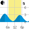 Green Bank tide chart for Wednesday, February 5, 2025