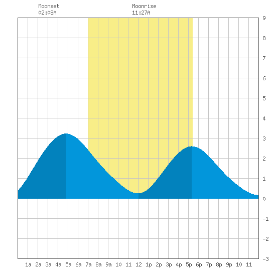 Green Bank tide chart for Thursday, February 6, 2025