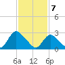 Green Bank tide chart for Friday, February 7, 2025