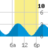 Green Bank tide chart for Monday, March 10, 2025