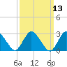 Green Bank tide chart for Thursday, March 13, 2025