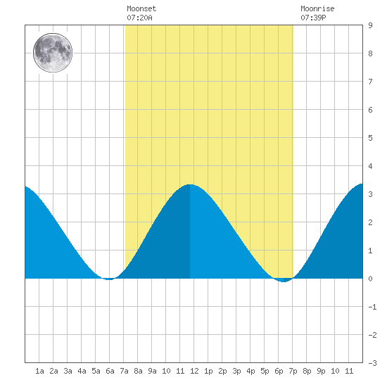 Green Bank tide chart for Friday, March 14, 2025