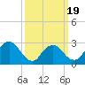 Green Bank tide chart for Wednesday, March 19, 2025