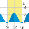 Green Bank tide chart for Saturday, March 1, 2025