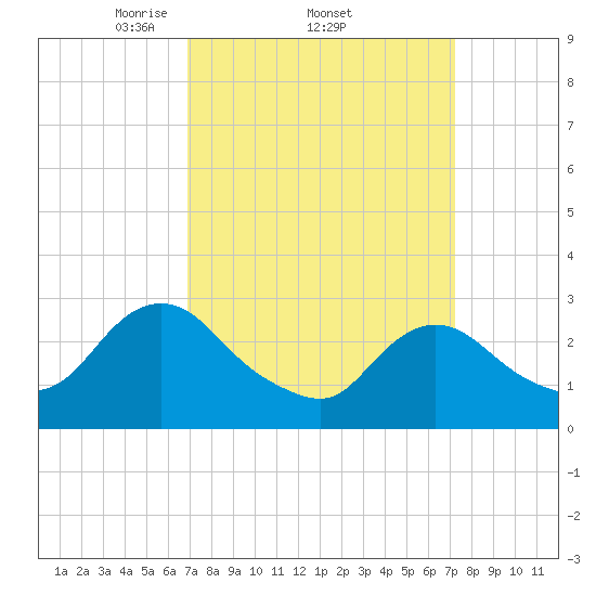 Green Bank tide chart for Sunday, March 23, 2025
