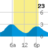 Green Bank tide chart for Sunday, March 23, 2025
