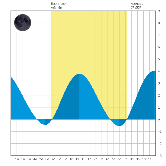 Green Bank tide chart for Saturday, March 29, 2025