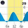 Green Bank tide chart for Saturday, March 29, 2025