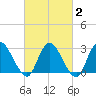 Green Bank tide chart for Sunday, March 2, 2025