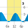 Green Bank tide chart for Monday, March 3, 2025