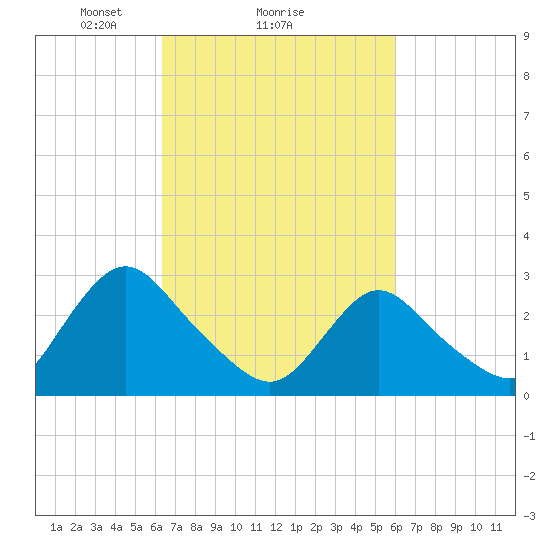 Green Bank tide chart for Friday, March 7, 2025
