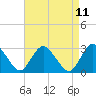 Green Bank tide chart for Friday, April 11, 2025