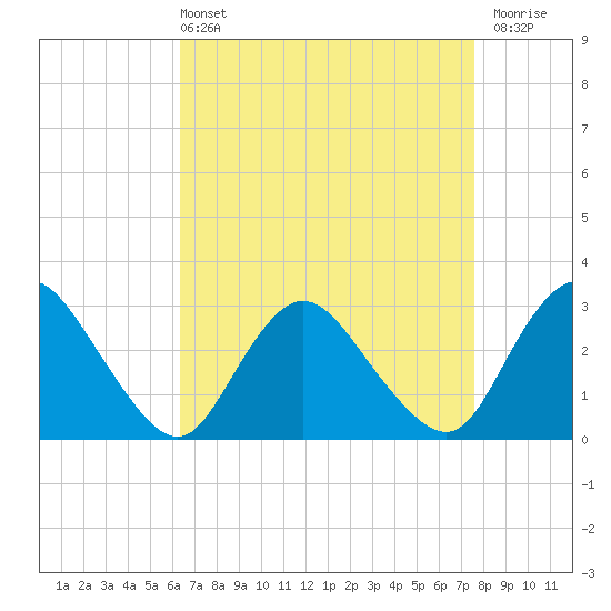 Green Bank tide chart for Sunday, April 13, 2025