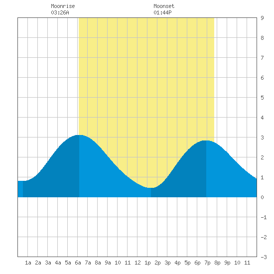 Green Bank tide chart for Tuesday, April 22, 2025