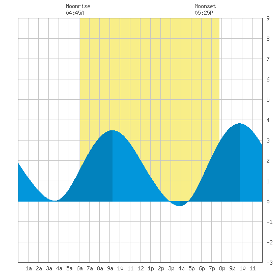 Green Bank tide chart for Friday, April 25, 2025
