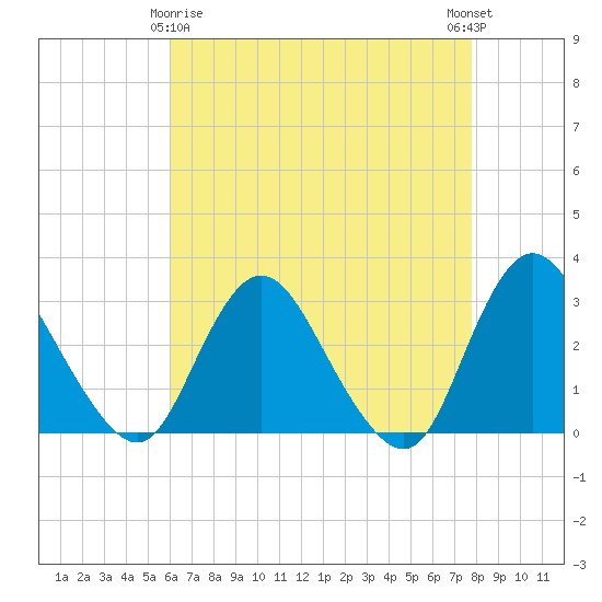 Green Bank tide chart for Saturday, April 26, 2025