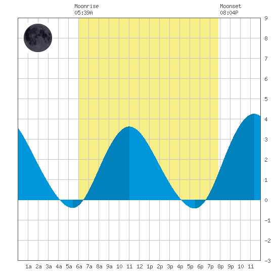 Green Bank tide chart for Sunday, April 27, 2025
