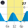 Green Bank tide chart for Sunday, April 27, 2025
