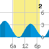 Green Bank tide chart for Wednesday, April 2, 2025