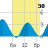 Green Bank tide chart for Wednesday, April 30, 2025