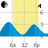 Green Bank tide chart for Friday, April 4, 2025
