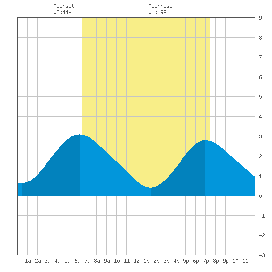 Green Bank tide chart for Sunday, April 6, 2025