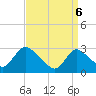 Green Bank tide chart for Sunday, April 6, 2025
