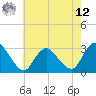 Green Bank tide chart for Monday, May 12, 2025