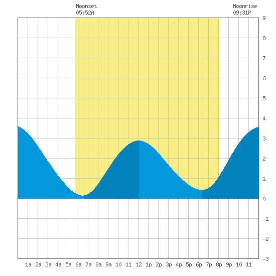 Green Bank tide chart for Tuesday, May 13, 2025