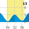 Green Bank tide chart for Tuesday, May 13, 2025
