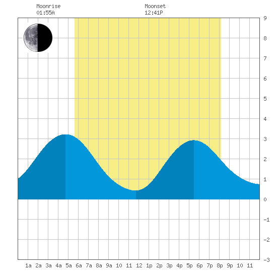 Green Bank tide chart for Tuesday, May 20, 2025