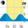 Green Bank tide chart for Tuesday, May 20, 2025