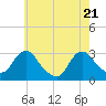 Green Bank tide chart for Wednesday, May 21, 2025