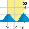 Green Bank tide chart for Thursday, May 22, 2025