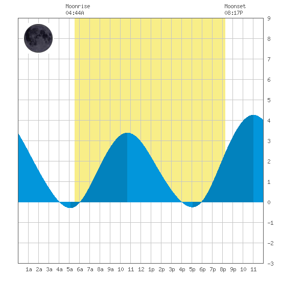 Green Bank tide chart for Monday, May 26, 2025